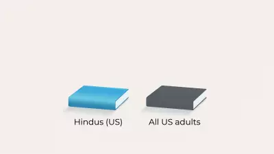 Hindu Americans Lead US Education: 70% Hold Degrees vs 35% National Average