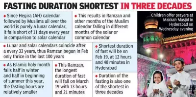 Ramzan 2025 Begins in Hyderabad: First February Start in 33 Years