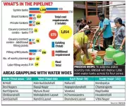 Bengaluru's Rs 10.1-Crore Summer Water Plan Targets 448 High-Alert Pockets