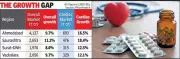 Cardiac Drug Sales Surge in Gujarat, Outpacing Other Therapies