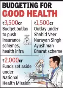 Chhattisgarh Budget 2024: Over Rs 3,500 Crore Allocated for Health Insurance and Infrastructure