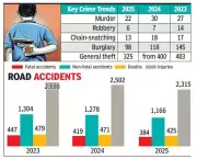 Chitradurga Crime Rates Drop in 2025 Due to Strict Police Measures