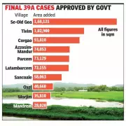 Goa Unlocks 530 Hectares for Settlement, Sparking Eco-Concerns