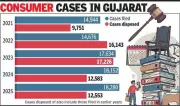 Gujarat Consumer Courts Face Vacancy Crisis, Case Backlog Grows