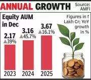 Gujarat's Equity Mutual Fund Growth Slows to 3-Year Low in 2025