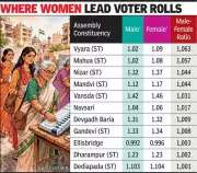 Gujarat's Voter Lists Reshaped by Migration and Ageing, 11 Seats Now Have More Women Voters