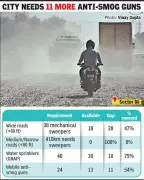 Gurgaon's Dust Crisis: Severe Shortage of Road Sweepers Worsens Air Pollution