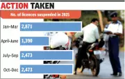 Helmet Violations Dominate: 67% of Goa's Driving Licence Suspensions in 2025
