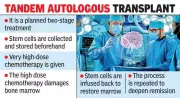 Homi Bhabha Hospital Performs First Tandem Stem Cell Transplant for Rare Pediatric Brain Tumor in India