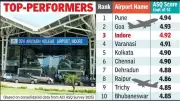 Indore Airport Soars to 3rd National Rank in ACI-ASQ Survey 2025