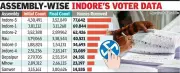Indore Voter List Shrinks by 380,298 After Rigorous Verification Process