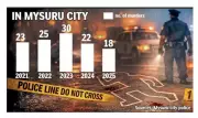 Karnataka Records 1,211 Murders in 2025, Mysuru City Reports 18 Cases