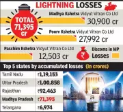 Madhya Pradesh's Power Discoms Amass Rs 71,395 Crore in Losses, Ranking Fourth Worst in India