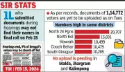 Over 1.1 Lakh Voters in West Bengal Face Exclusion Due to Unuploaded Documents