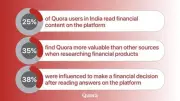 Quora Survey Reveals How Indians Research and Compare Financial Products