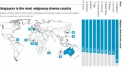 Singapore Tops Global Religious Diversity Ranking, Asia-Pacific Leads Regions