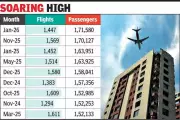 Surat Airport Hits Record Passenger Traffic in Jan 2026 Despite Fewer Flights