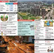 Surat's Revised Civic Budget Soars to Rs 11,301 Crore with Key Welfare Initiatives
