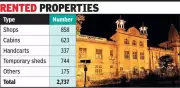 Vadodara Municipal Corporation Loses Old Rental Records, Owes Rs 12 Crore
