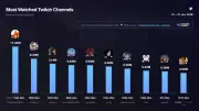 VTuber TheBurntPeanut Dominates Twitch Charts in January 2026 with Record Viewership