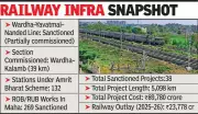 Wardha-Yavatmal-Nanded Rail Corridor Advances, Boosting Maharashtra Connectivity