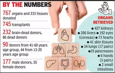 Ahmedabad Civil Hospital Crosses 1,000 Organ Donations Milestone