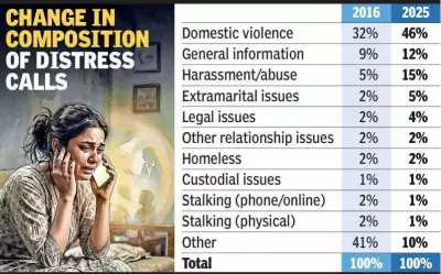 Ahmedabad Helpline Sees 5-Fold Rise in Extramarital Distress Calls Over Decade