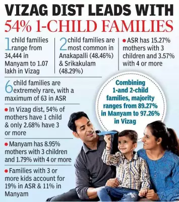 Andhra Pradesh's Fertility Divide: Urban Centers Embrace Small Families as Tribal Areas Lag