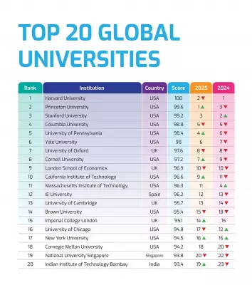 Global University Rankings 2026: AI Integration and Shifting Student Destinations Reshape Higher Education