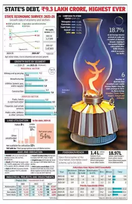 Maharashtra's Economic Growth to Accelerate to 7.9% in 2025-26, Outpacing National Average