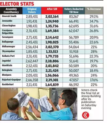Massive Voter Deletions in West Bengal: Kolkata Assembly Segments Hit Hardest