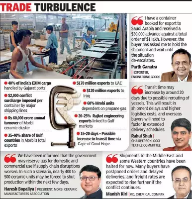 Middle East Conflict Disrupts Gujarat's Manufacturing and Export Sectors