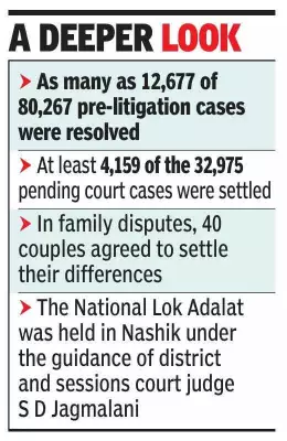 Nashik Lok Adalat Resolves 16,826 Cases, Including Major Accident Claims