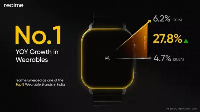 Realme Defies Market Downturn with Highest Wearables Growth in India