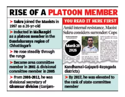 Top Maoist Leader Sukru Surrenders in Odisha, State Nears LWE-Free Status