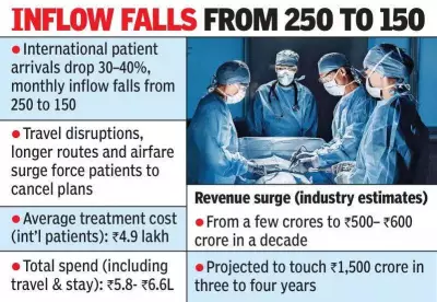 West Asia Conflict Slashes Hyderabad Medical Tourism by 30-40%
