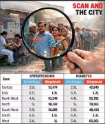 Ahmedabad Health Screening Reveals High Rates of Hypertension and Diabetes