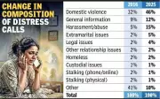 Ahmedabad Helpline Sees 5-Fold Rise in Extramarital Distress Calls Over Decade