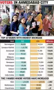 Ahmedabad Voter Base Plummets by 8.24 Lakh Ahead of Crucial Civic Elections