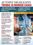 Andhra Medical College Study Reveals Patterns in Homicide Cases from Autopsies