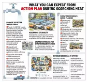 Delhi Unveils Comprehensive Summer Water Action Plan 2026-27