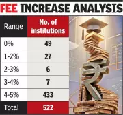 Gujarat FRC Finalizes Fees for 522 Technical Colleges for 2026-29 Block