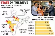 Gujarat Surpasses 50 Lakh Car Registrations, Ownership Rate Exceeds National Average