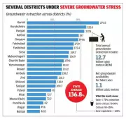 Gurgaon's Groundwater Crisis Deepens: Extraction at 194.6% Above Limit