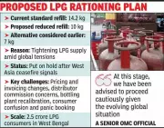 India Pauses LPG Rationing Plan as West Asia Tensions Ease, Supply Concerns Linger