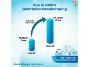 India's Electronics Sector Achieves Manufacturing Turnaround with 6-Fold Production Surge