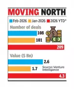 India's PE-VC Investments Surge 36.8% in February 2026 to $2.6 Billion