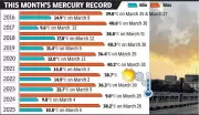 Indore Braces for Steady Temperature Rise, May Hit 40°C by March End
