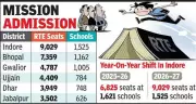 Indore Leads Madhya Pradesh with Sharp Rise in RTE Seats for 2026-27