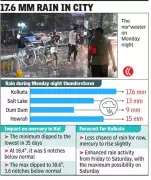 Kolkata's Nor'wester Storm Drops Temperatures, Sets 7-Year March Rainfall Record